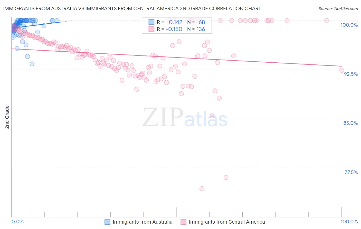 Immigrants from Australia vs Immigrants from Central America 2nd Grade