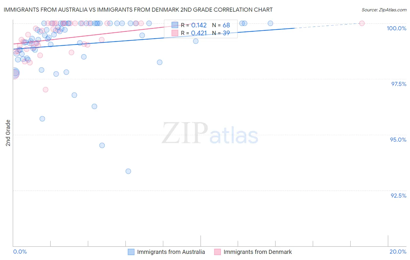 Immigrants from Australia vs Immigrants from Denmark 2nd Grade
