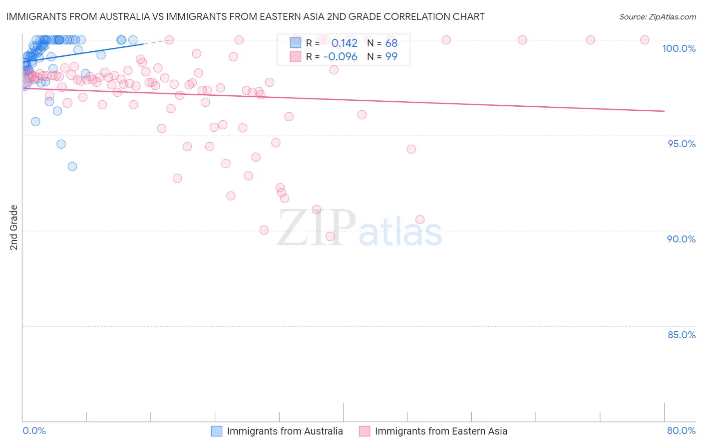 Immigrants from Australia vs Immigrants from Eastern Asia 2nd Grade