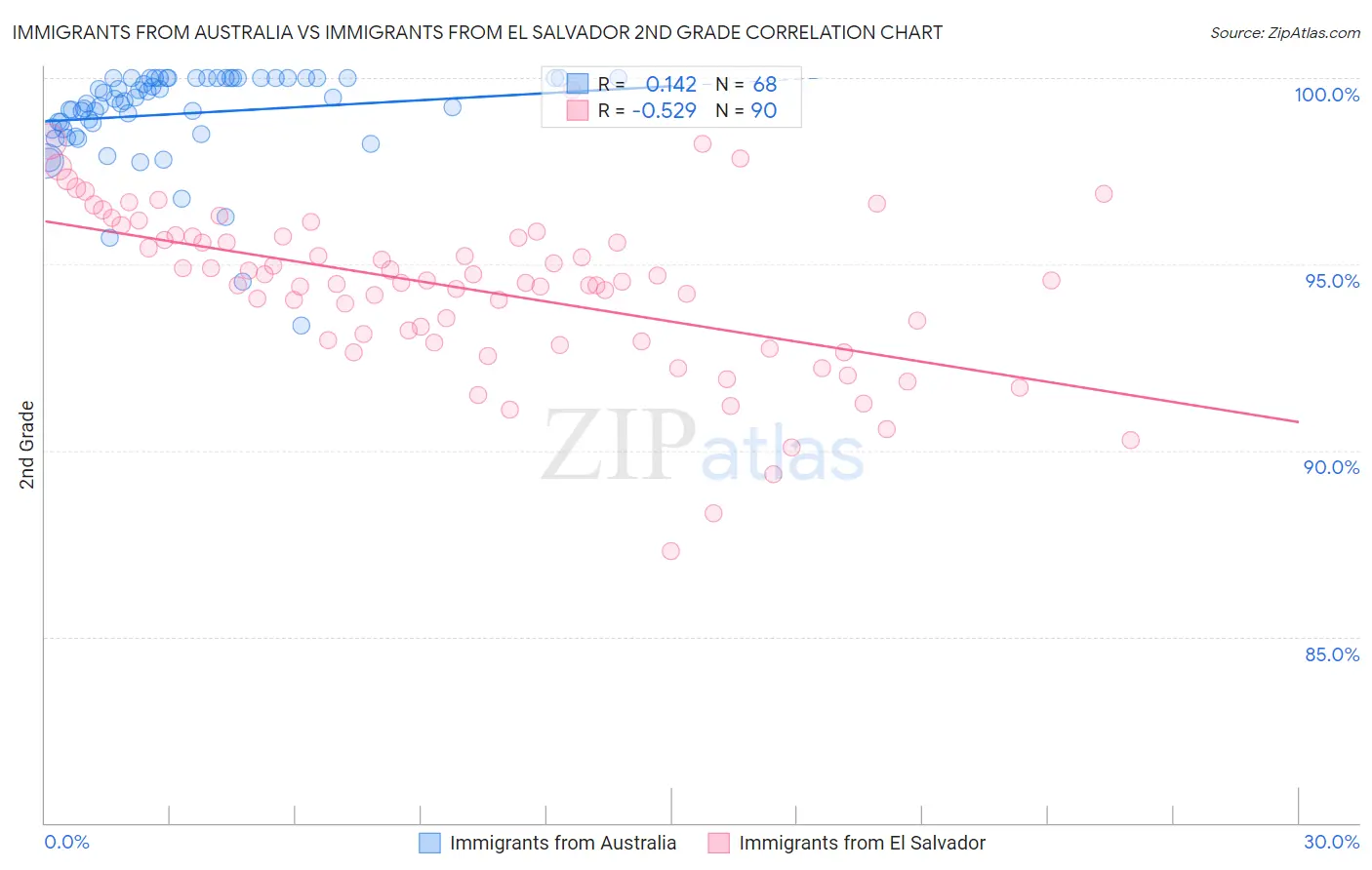 Immigrants from Australia vs Immigrants from El Salvador 2nd Grade