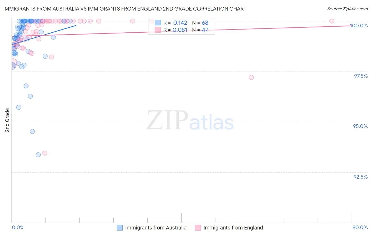 Immigrants from Australia vs Immigrants from England 2nd Grade
