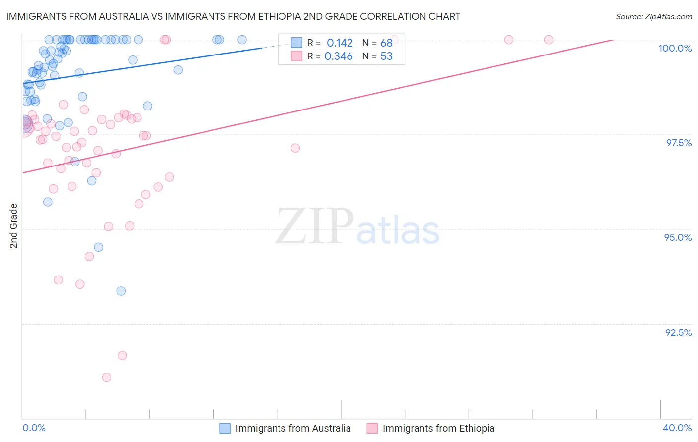 Immigrants from Australia vs Immigrants from Ethiopia 2nd Grade