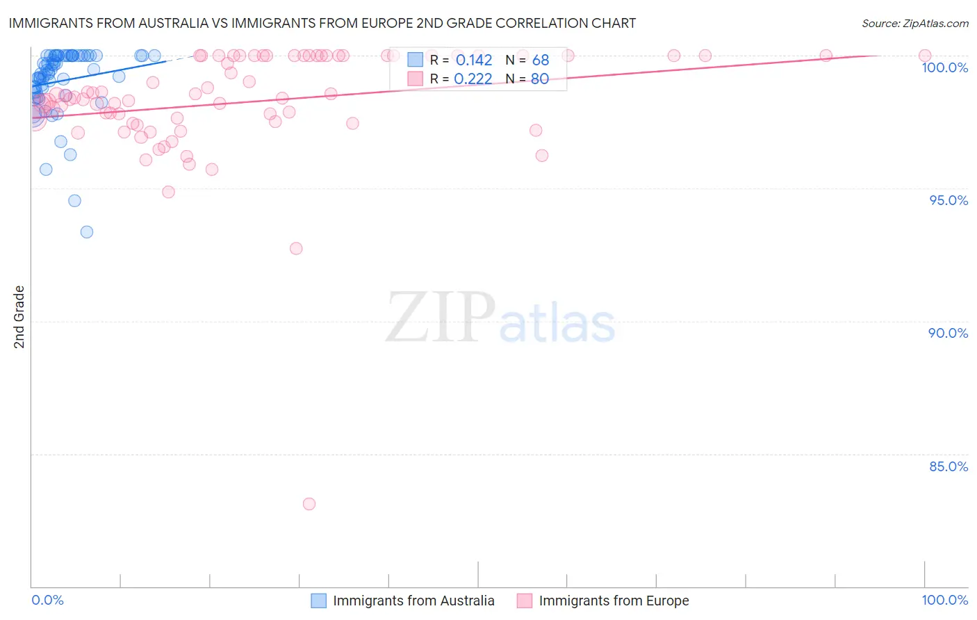 Immigrants from Australia vs Immigrants from Europe 2nd Grade