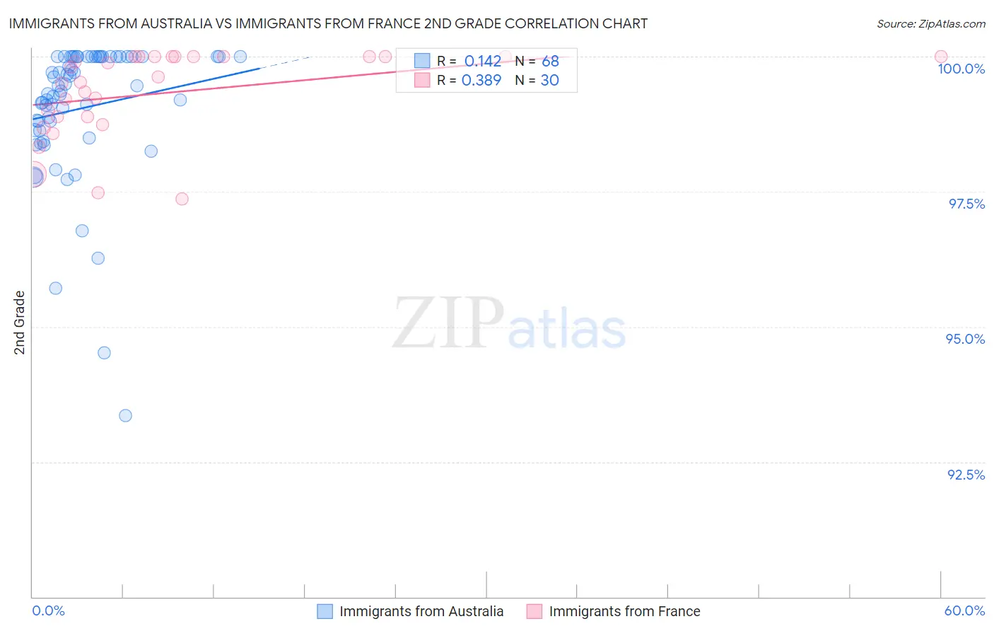Immigrants from Australia vs Immigrants from France 2nd Grade