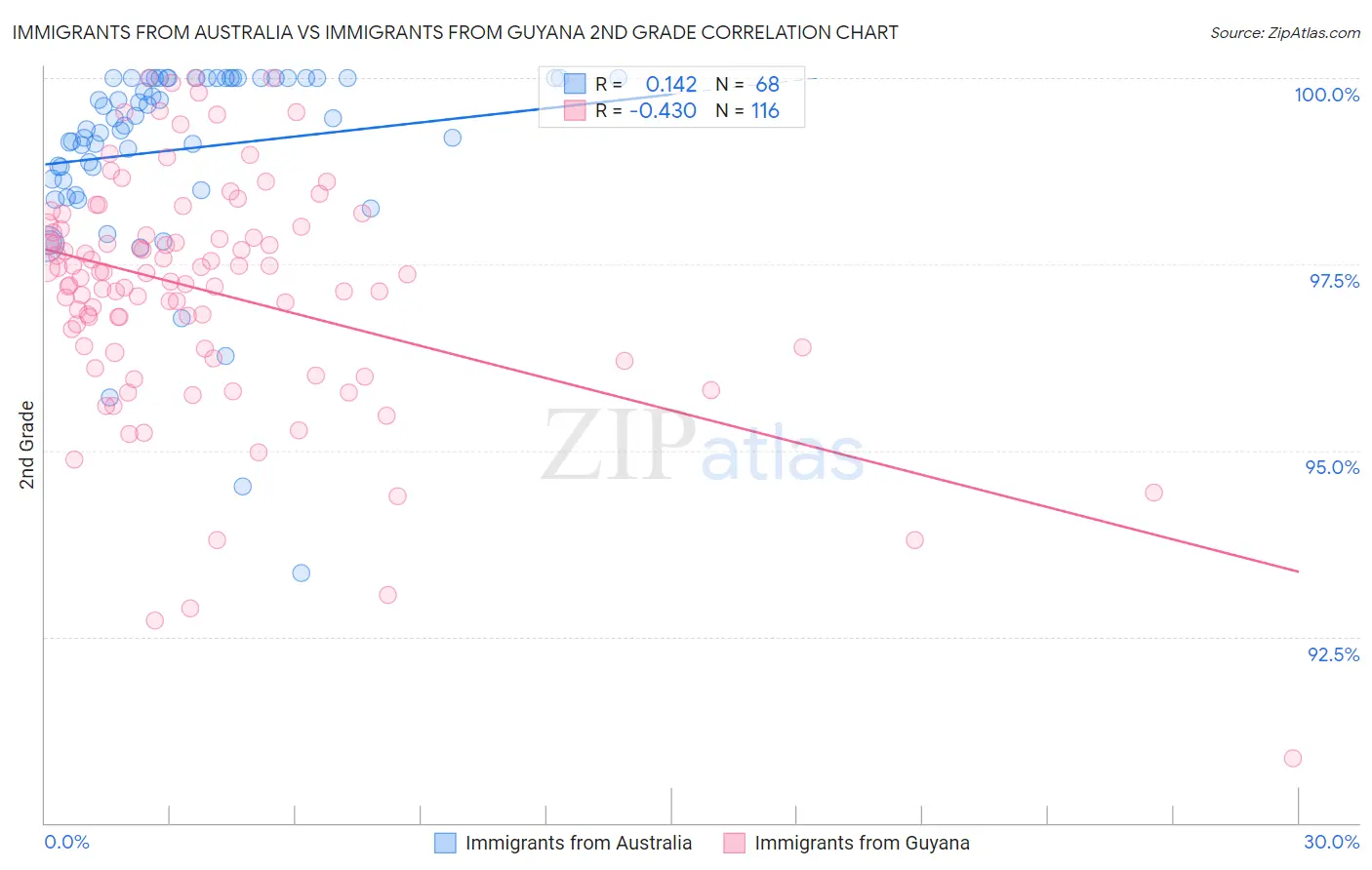 Immigrants from Australia vs Immigrants from Guyana 2nd Grade