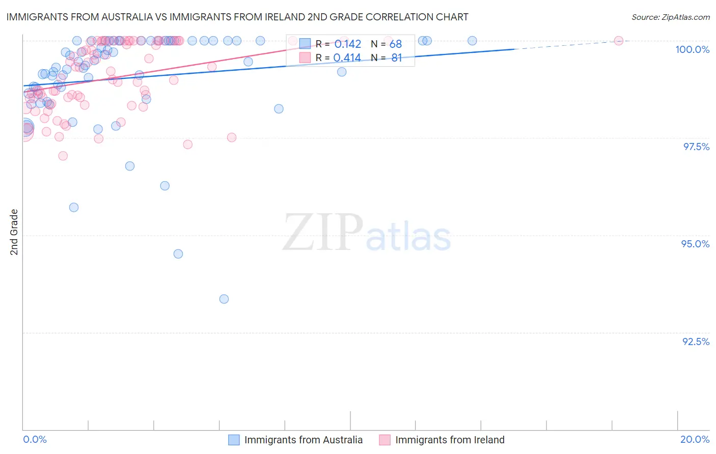 Immigrants from Australia vs Immigrants from Ireland 2nd Grade