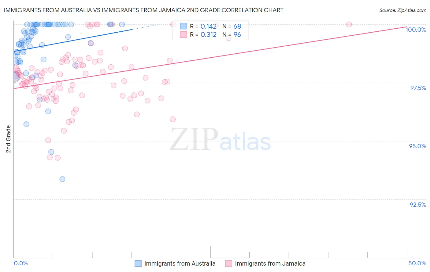 Immigrants from Australia vs Immigrants from Jamaica 2nd Grade