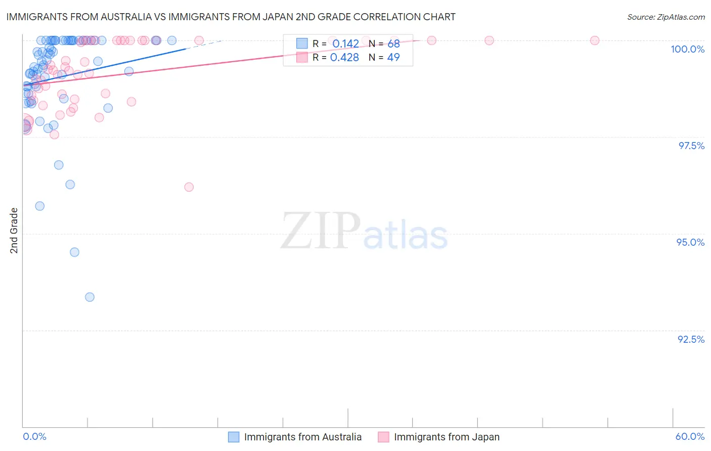 Immigrants from Australia vs Immigrants from Japan 2nd Grade