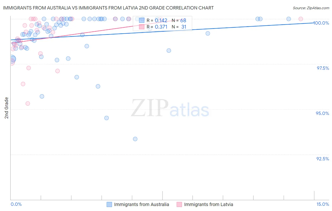 Immigrants from Australia vs Immigrants from Latvia 2nd Grade