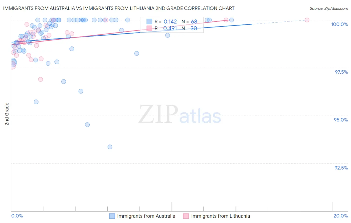 Immigrants from Australia vs Immigrants from Lithuania 2nd Grade