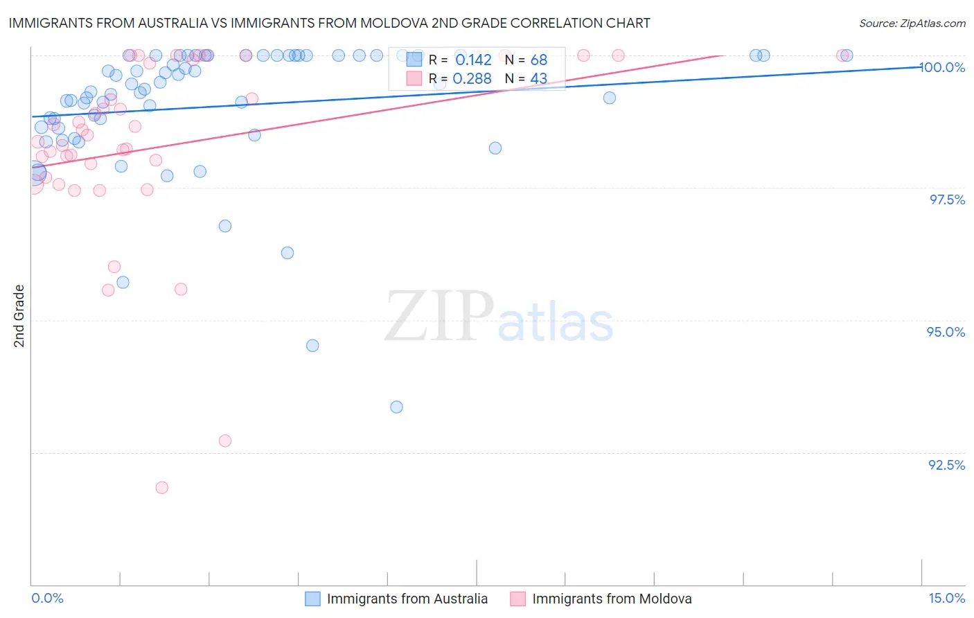 Immigrants from Australia vs Immigrants from Moldova 2nd Grade