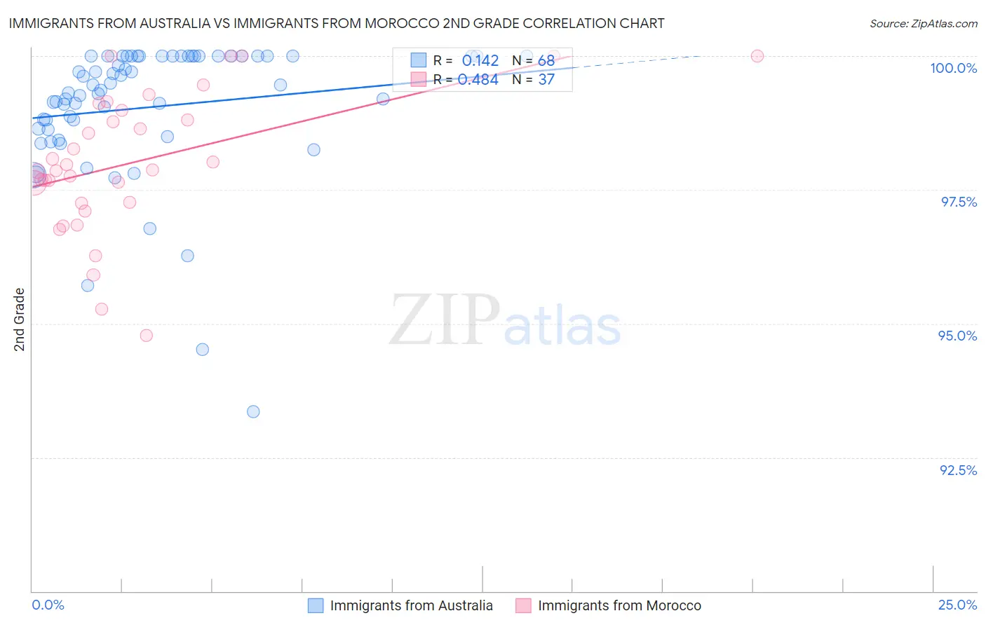 Immigrants from Australia vs Immigrants from Morocco 2nd Grade