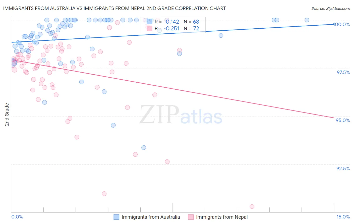 Immigrants from Australia vs Immigrants from Nepal 2nd Grade
