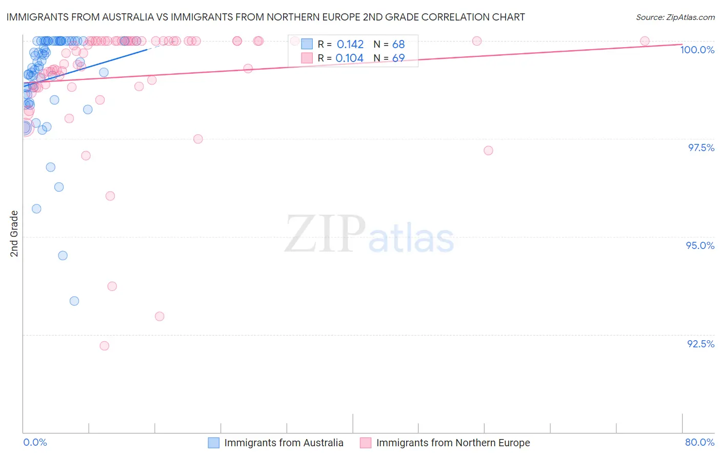 Immigrants from Australia vs Immigrants from Northern Europe 2nd Grade
