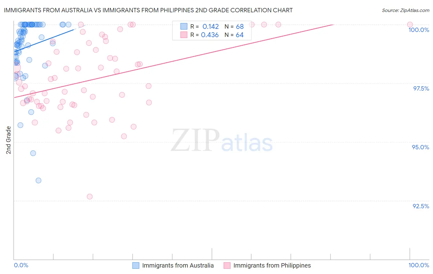 Immigrants from Australia vs Immigrants from Philippines 2nd Grade