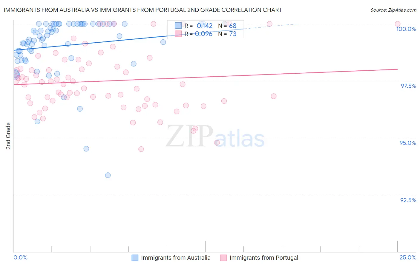 Immigrants from Australia vs Immigrants from Portugal 2nd Grade