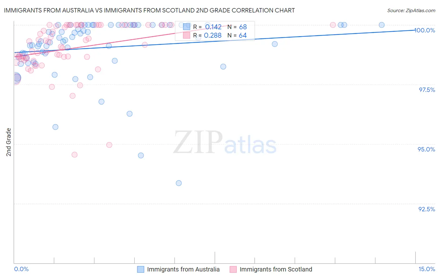 Immigrants from Australia vs Immigrants from Scotland 2nd Grade