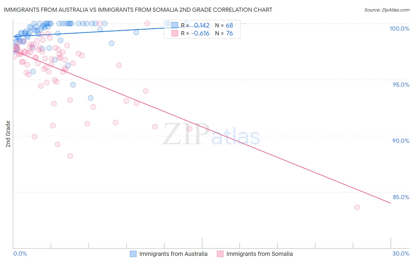 Immigrants from Australia vs Immigrants from Somalia 2nd Grade