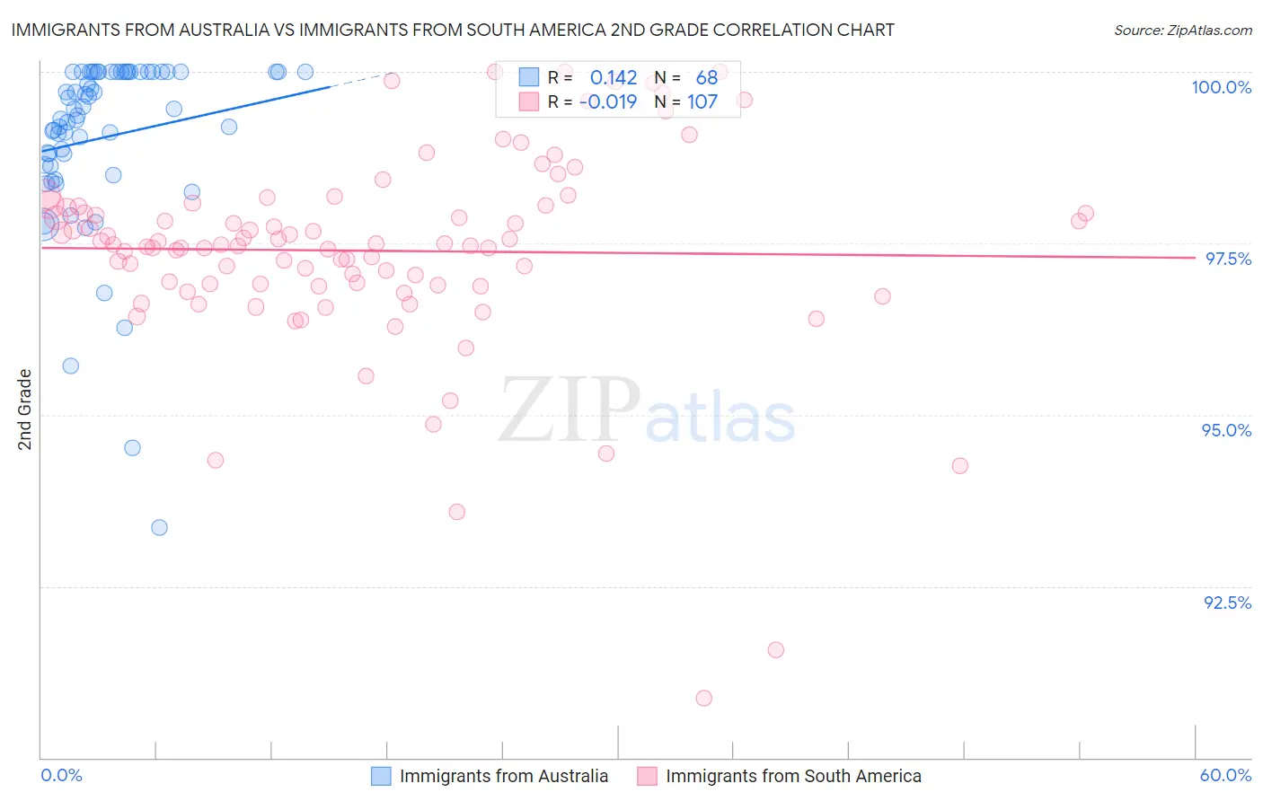Immigrants from Australia vs Immigrants from South America 2nd Grade