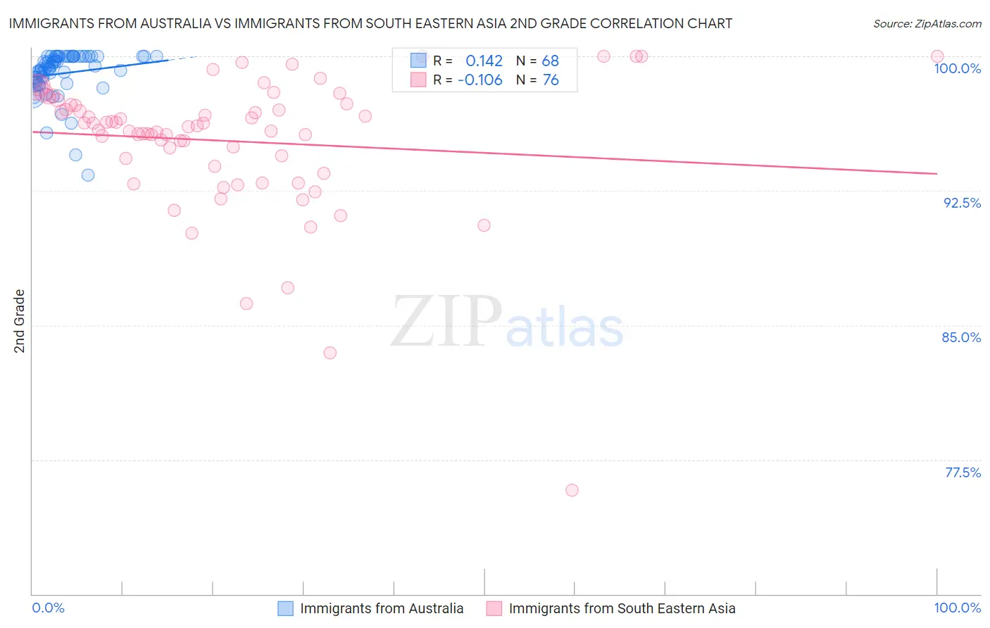 Immigrants from Australia vs Immigrants from South Eastern Asia 2nd Grade