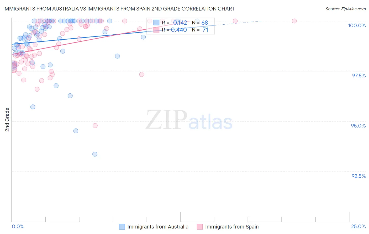 Immigrants from Australia vs Immigrants from Spain 2nd Grade