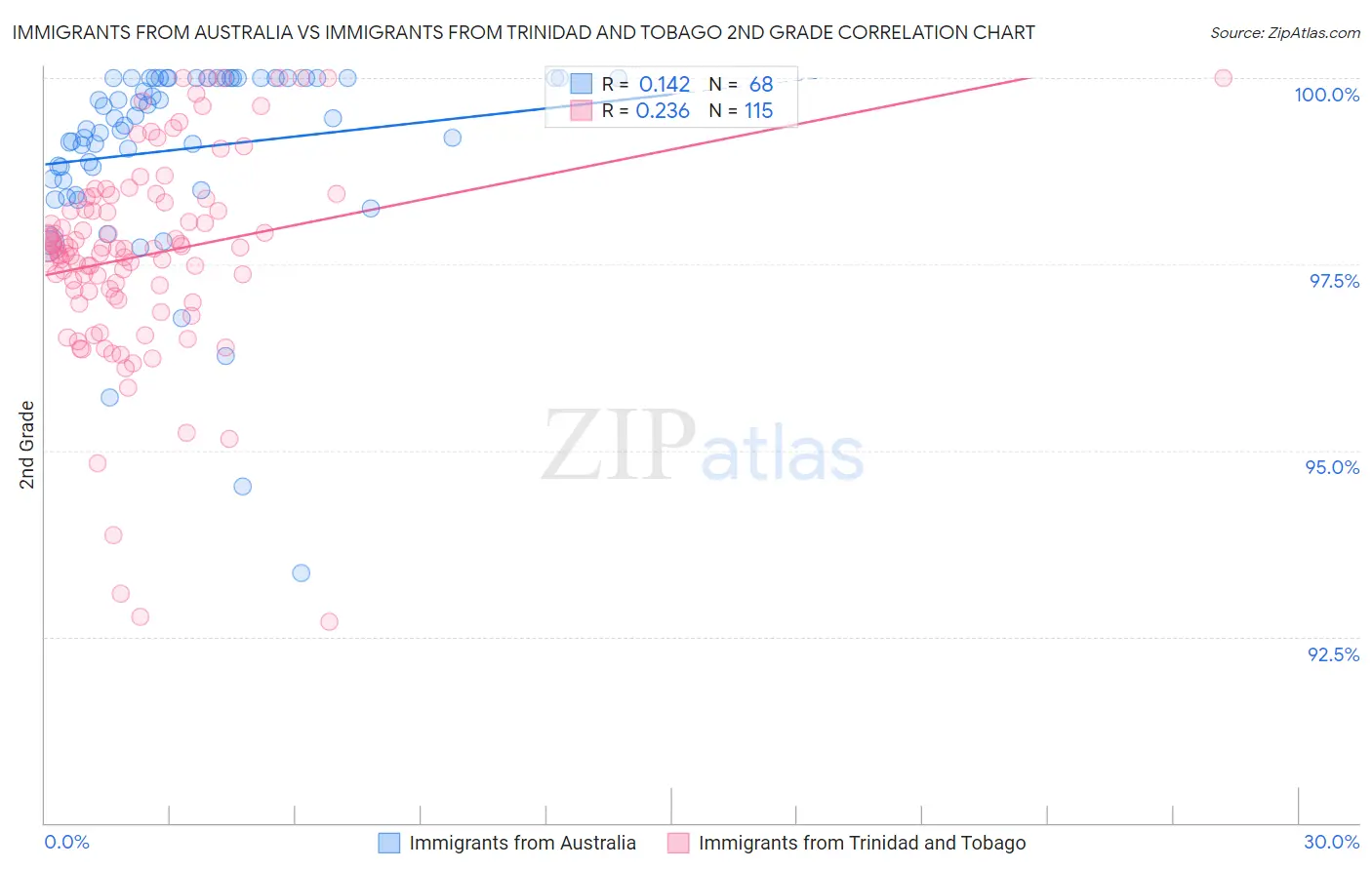 Immigrants from Australia vs Immigrants from Trinidad and Tobago 2nd Grade