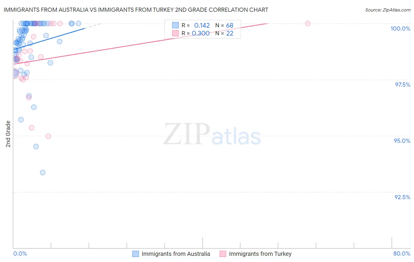 Immigrants from Australia vs Immigrants from Turkey 2nd Grade