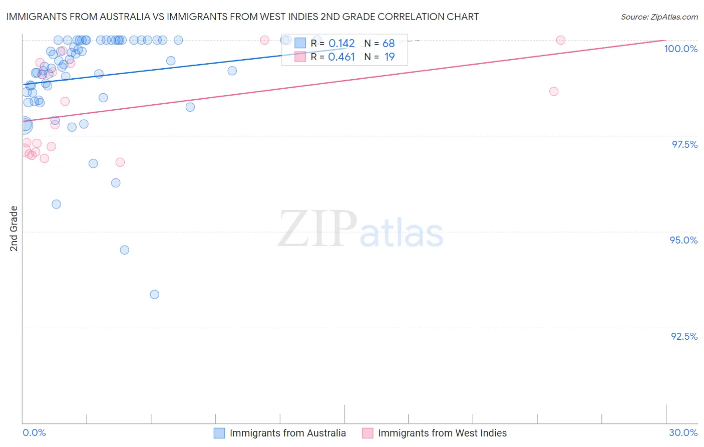Immigrants from Australia vs Immigrants from West Indies 2nd Grade