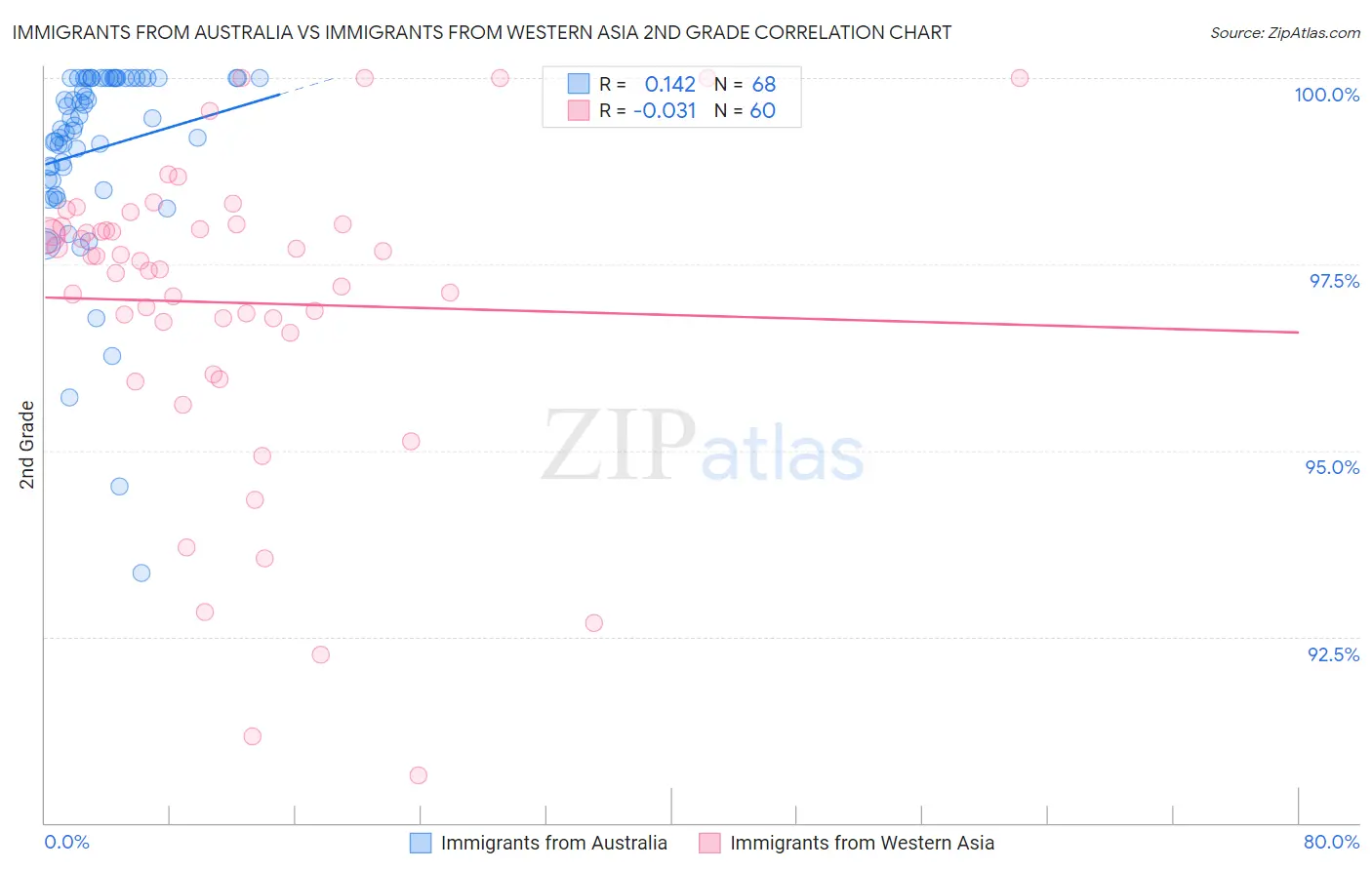 Immigrants from Australia vs Immigrants from Western Asia 2nd Grade