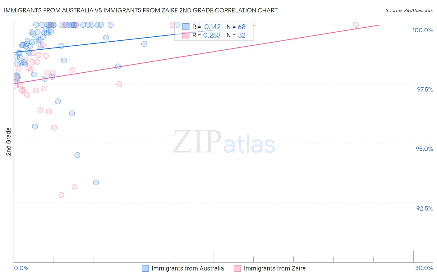 Immigrants from Australia vs Immigrants from Zaire 2nd Grade