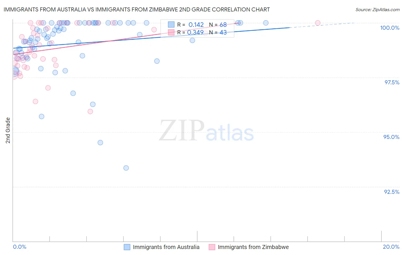 Immigrants from Australia vs Immigrants from Zimbabwe 2nd Grade