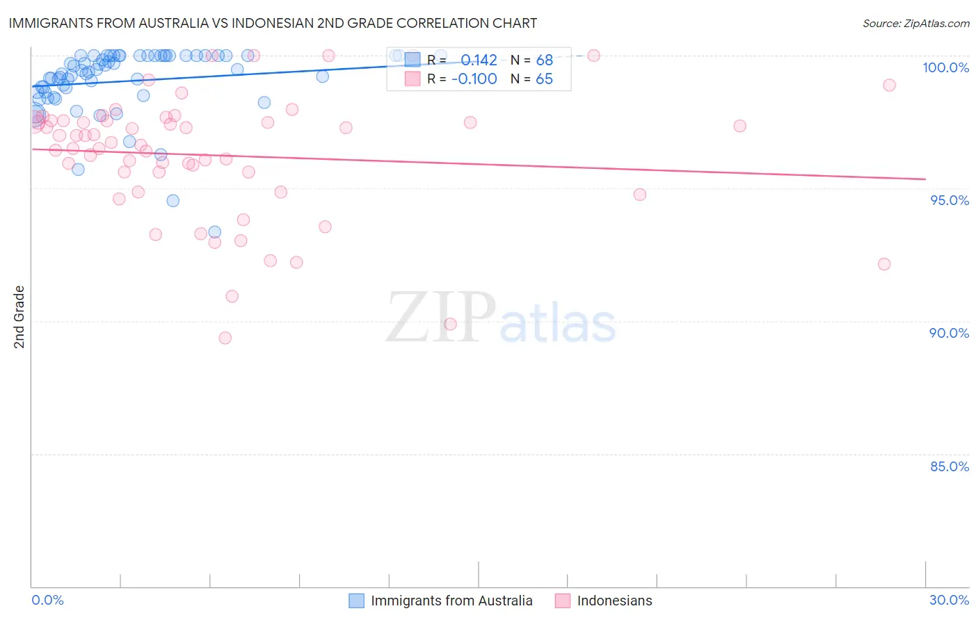 Immigrants from Australia vs Indonesian 2nd Grade