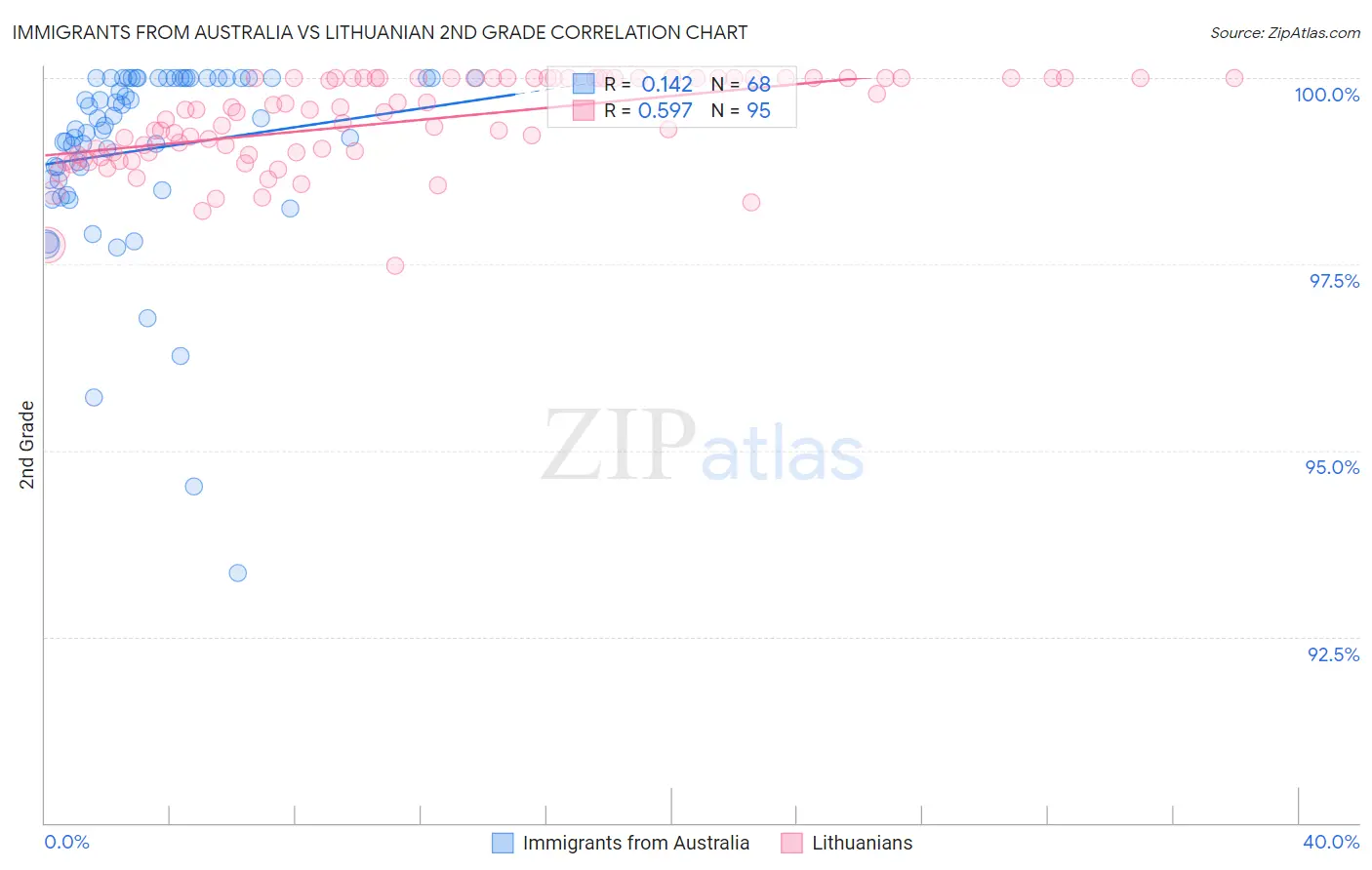 Immigrants from Australia vs Lithuanian 2nd Grade