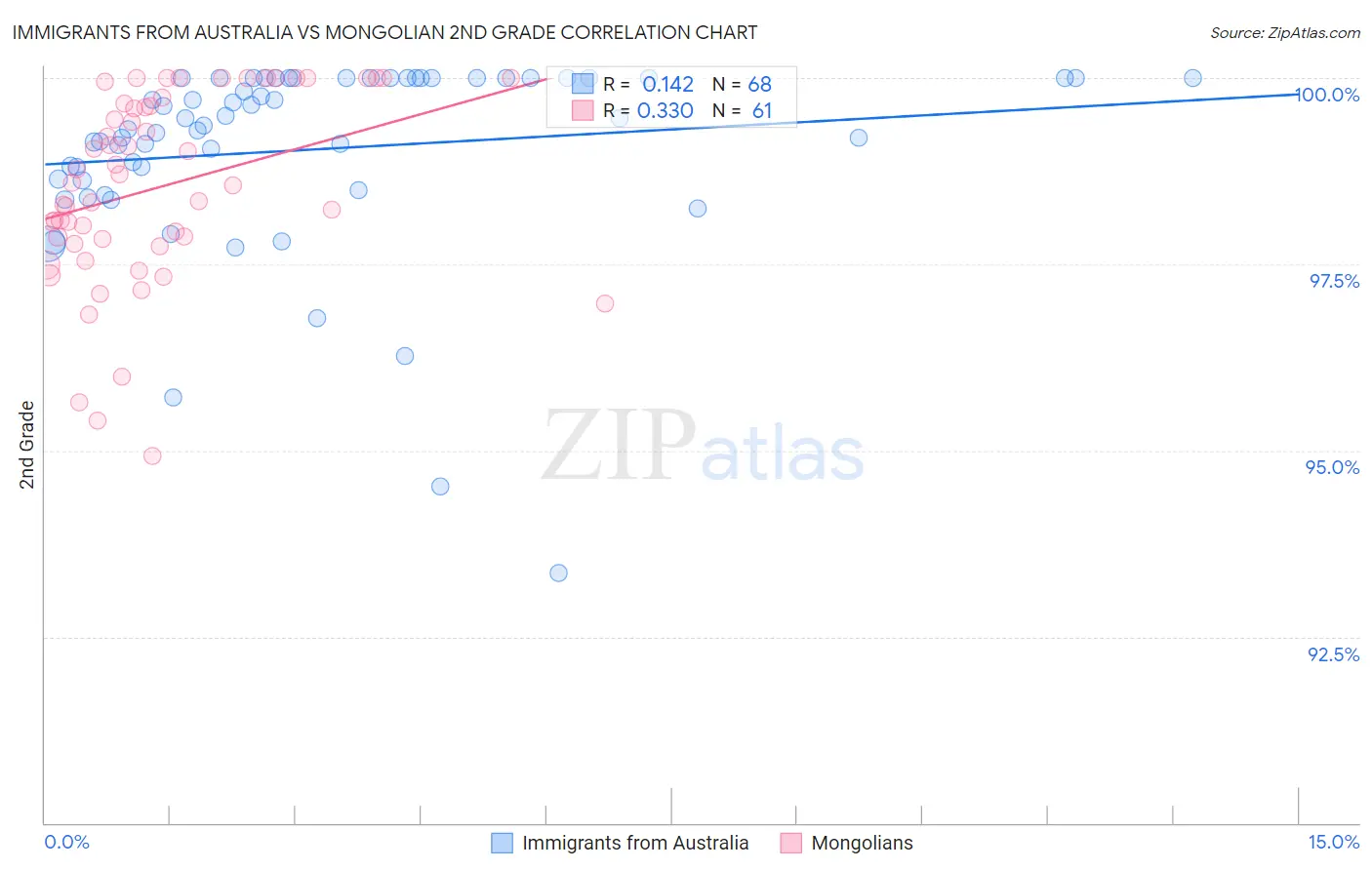 Immigrants from Australia vs Mongolian 2nd Grade