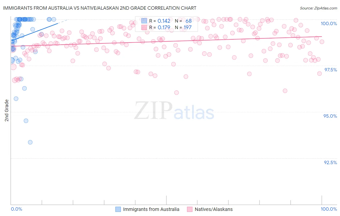 Immigrants from Australia vs Native/Alaskan 2nd Grade