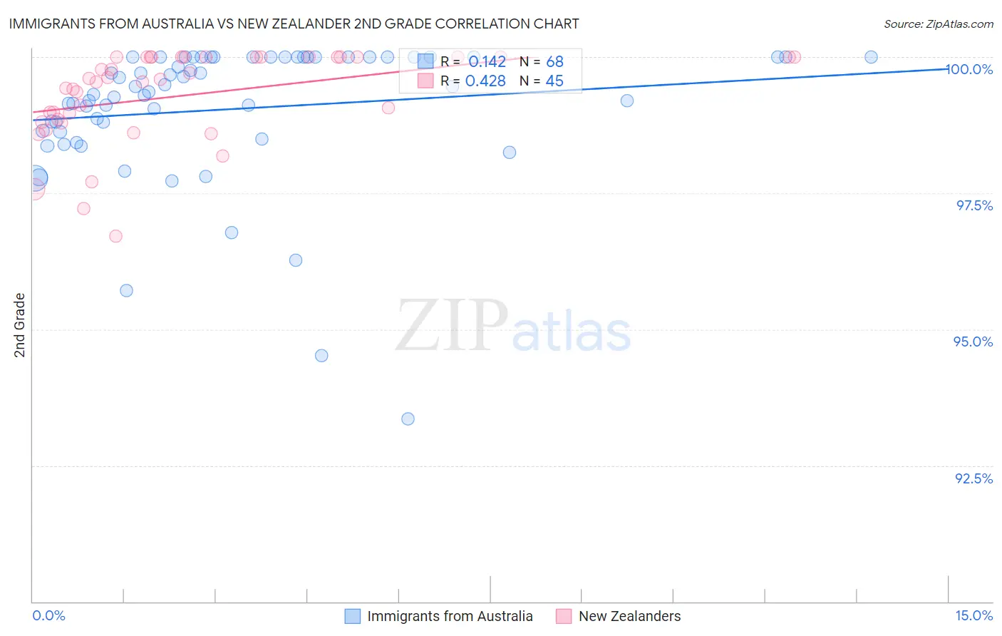 Immigrants from Australia vs New Zealander 2nd Grade