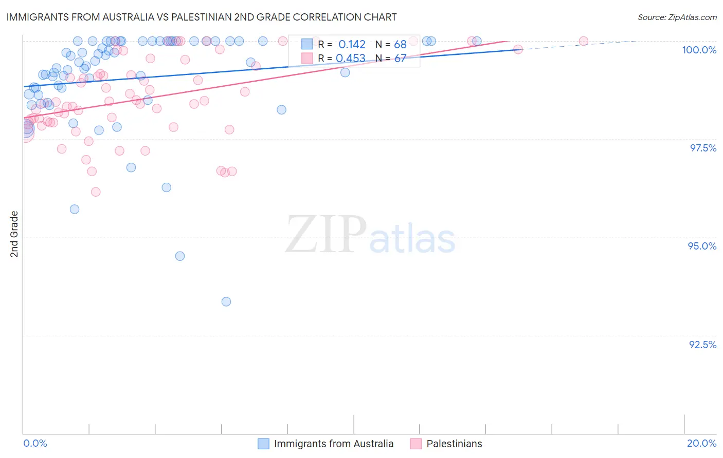 Immigrants from Australia vs Palestinian 2nd Grade