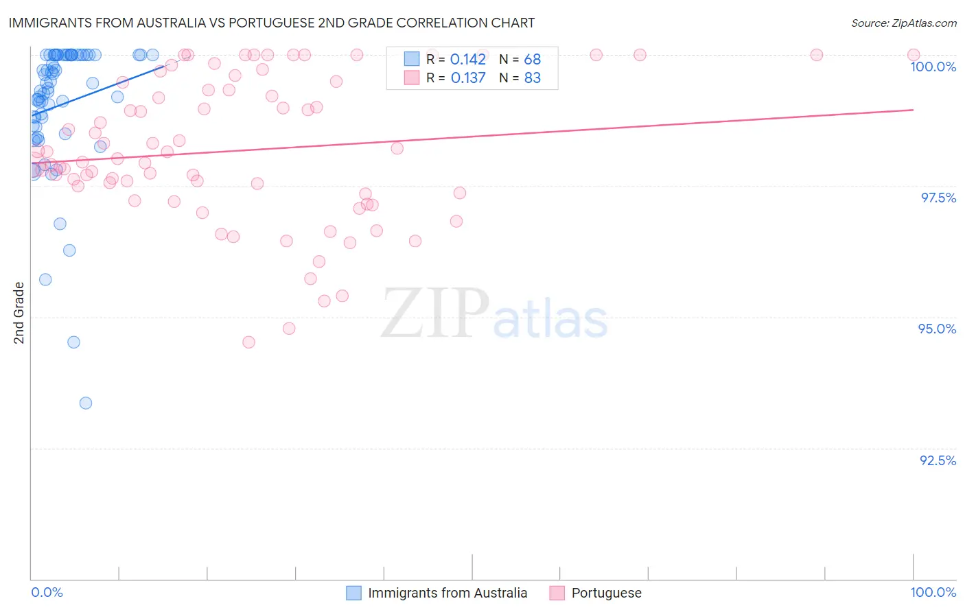 Immigrants from Australia vs Portuguese 2nd Grade