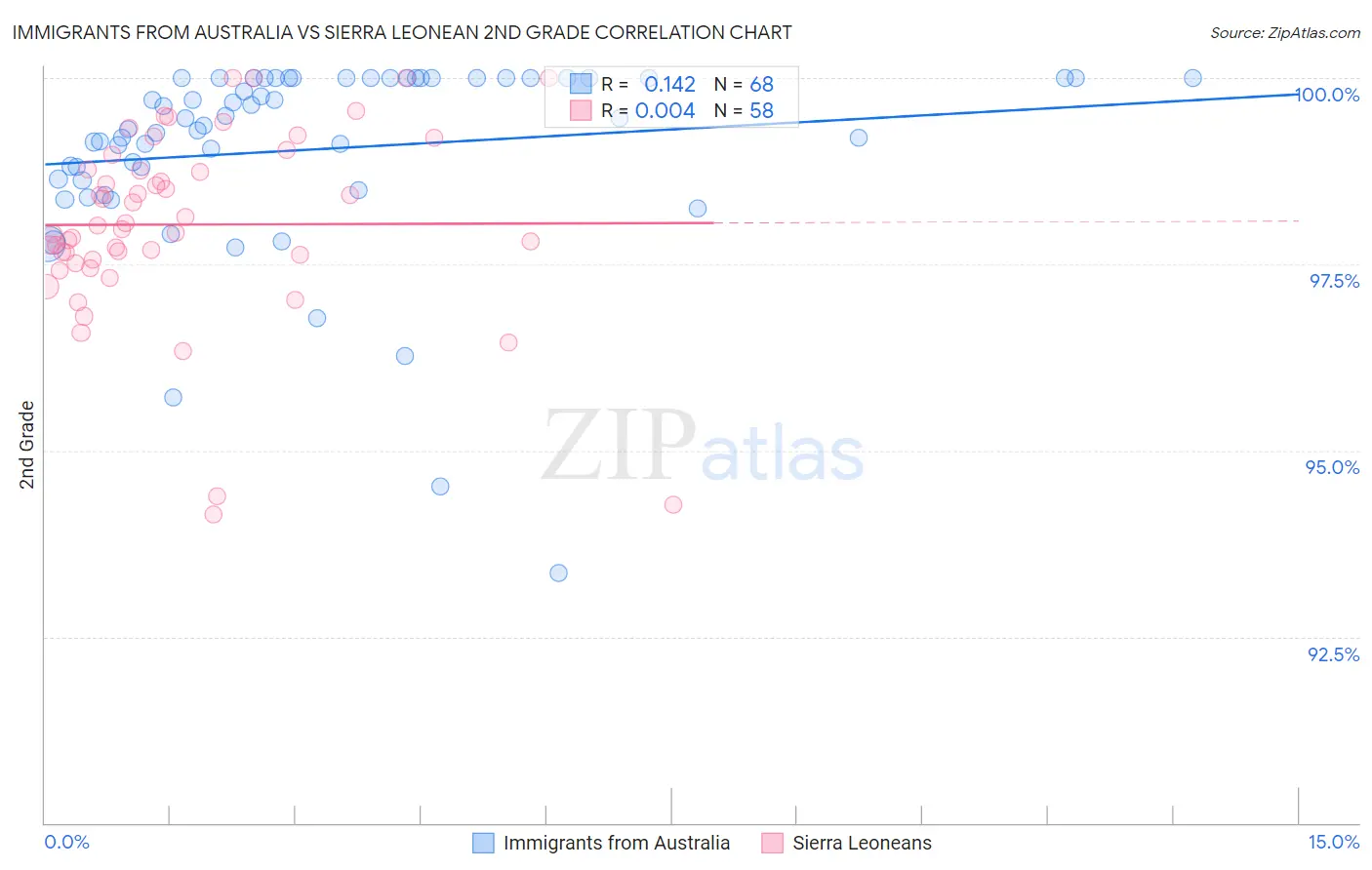 Immigrants from Australia vs Sierra Leonean 2nd Grade