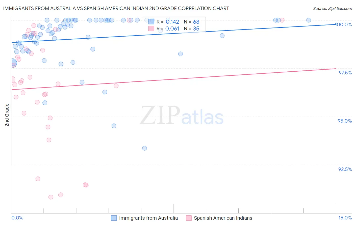 Immigrants from Australia vs Spanish American Indian 2nd Grade