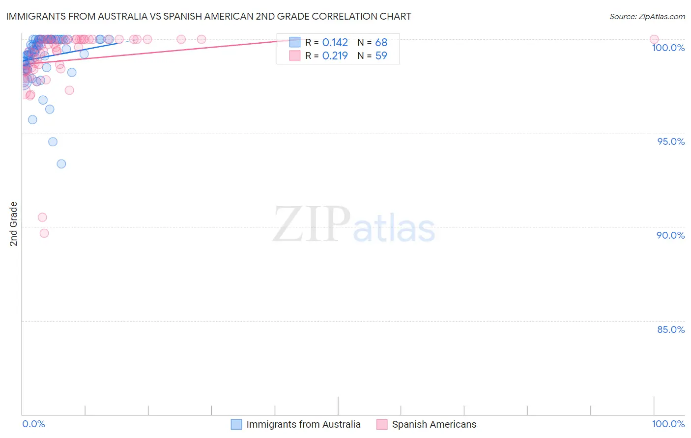 Immigrants from Australia vs Spanish American 2nd Grade