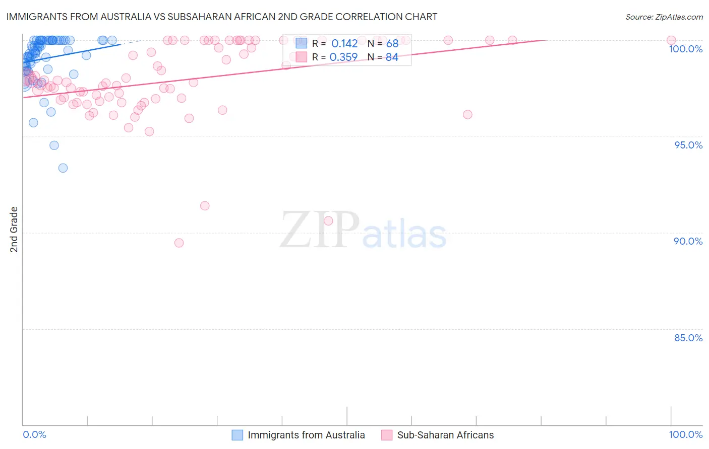 Immigrants from Australia vs Subsaharan African 2nd Grade