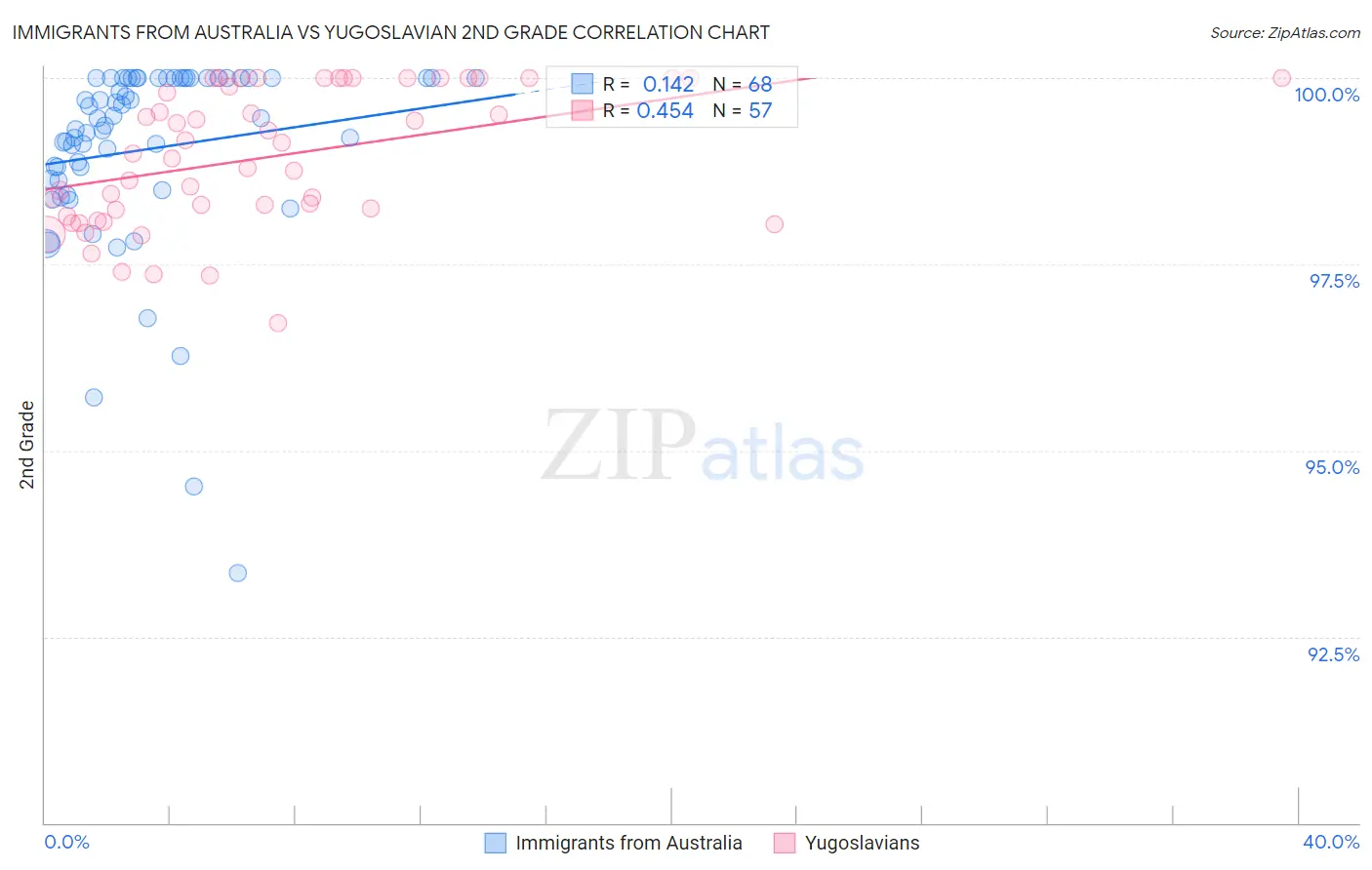 Immigrants from Australia vs Yugoslavian 2nd Grade