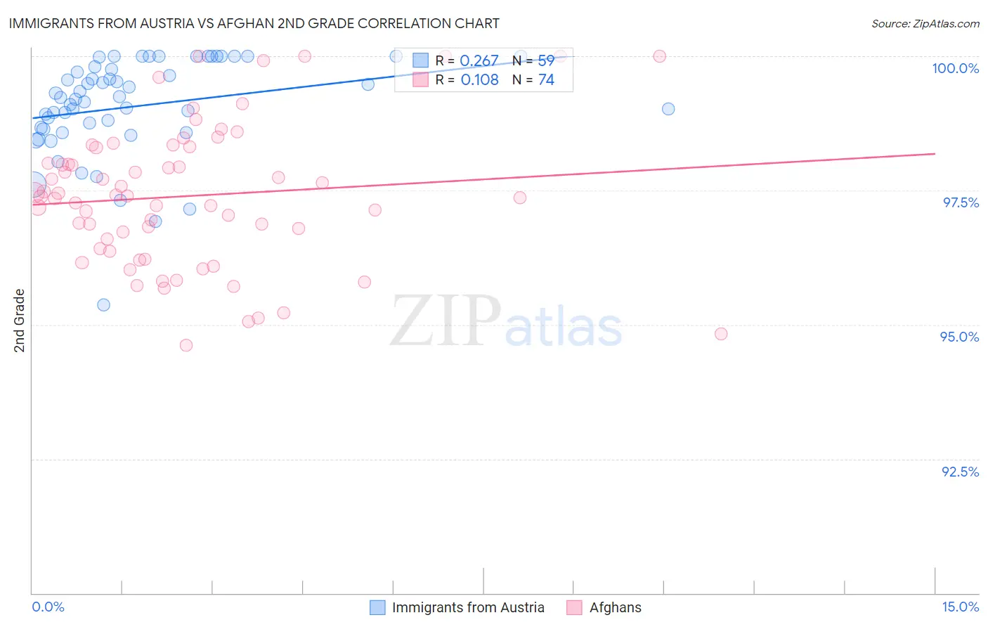 Immigrants from Austria vs Afghan 2nd Grade