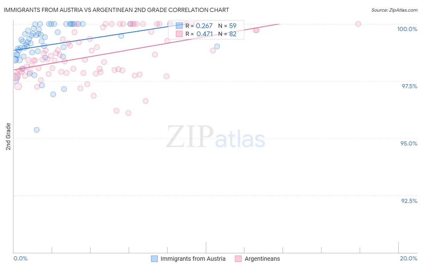 Immigrants from Austria vs Argentinean 2nd Grade