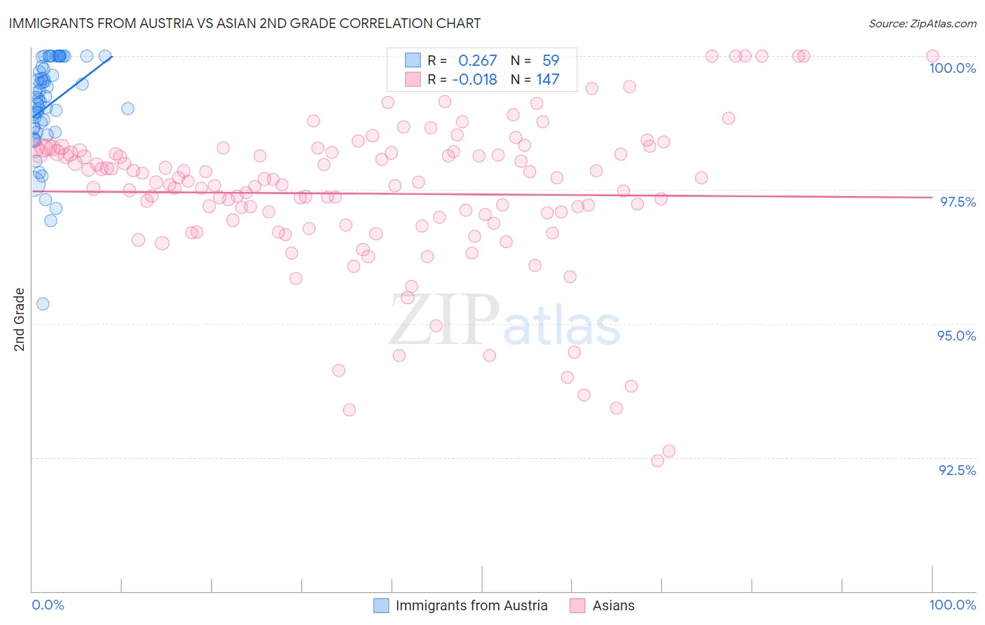 Immigrants from Austria vs Asian 2nd Grade