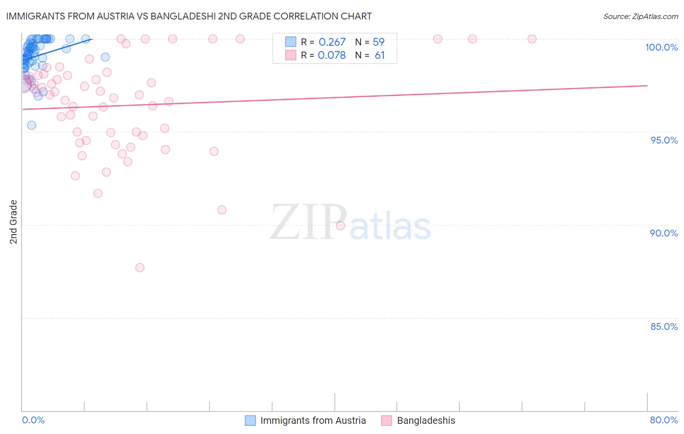 Immigrants from Austria vs Bangladeshi 2nd Grade