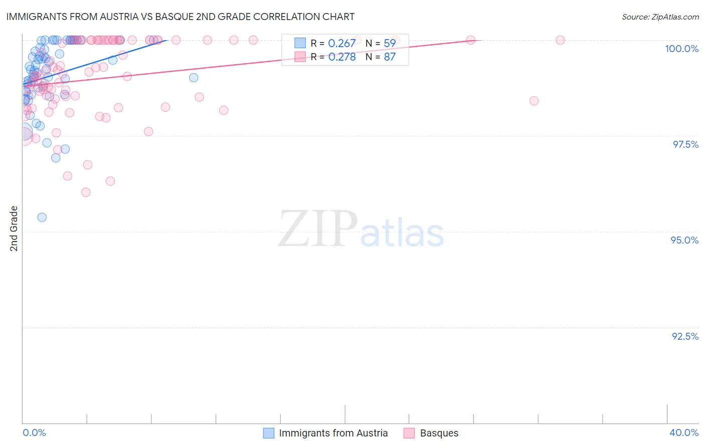 Immigrants from Austria vs Basque 2nd Grade