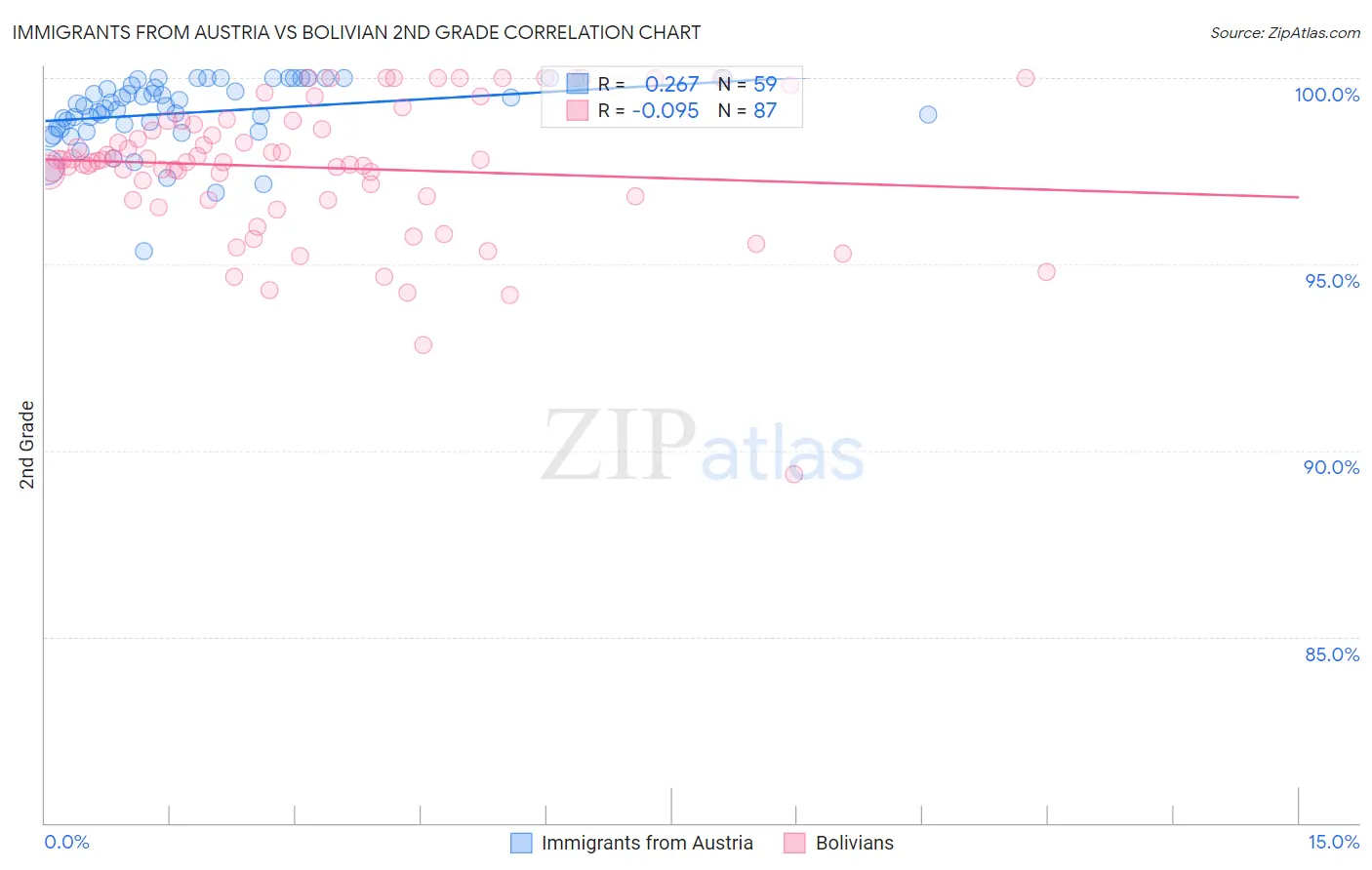 Immigrants from Austria vs Bolivian 2nd Grade