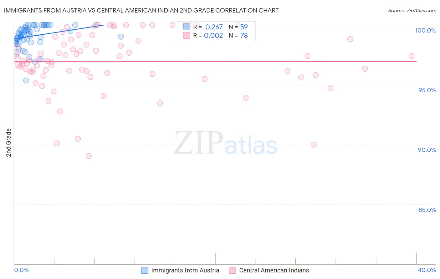Immigrants from Austria vs Central American Indian 2nd Grade